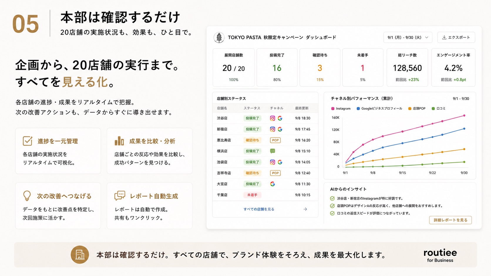 20店舗の実施状況と成果を本部側で確認するダッシュボードイメージ